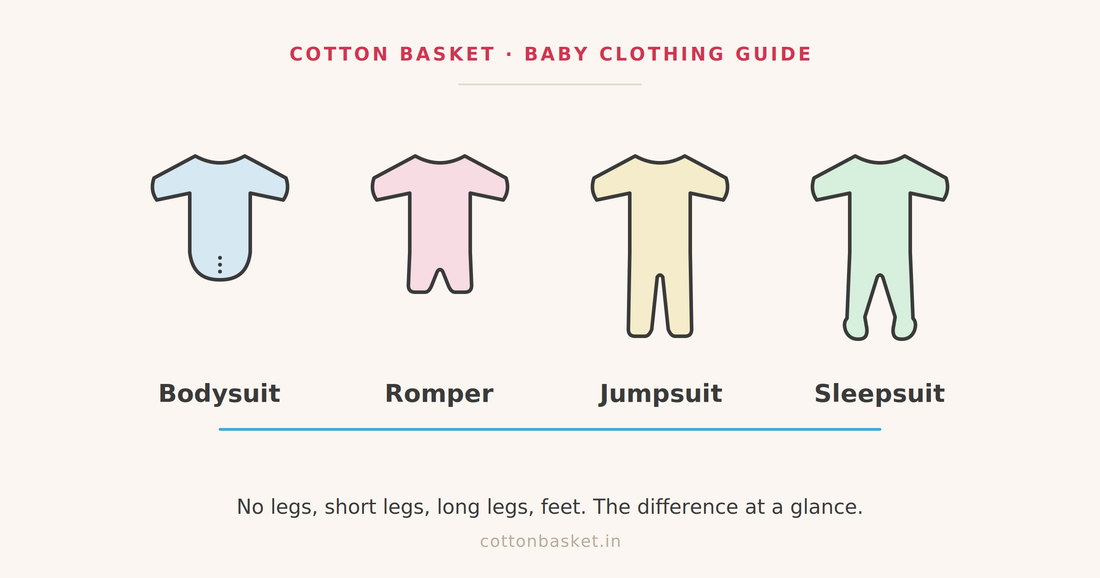 A baby bodysuit, romper, jumpsuit and sleepsuit shown side by side to compare the one-piece garments.