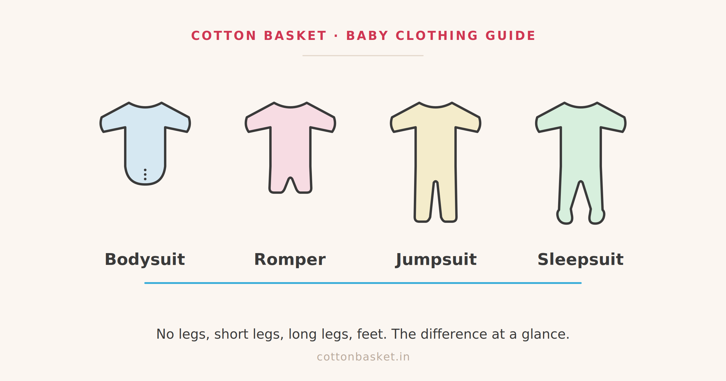 A baby bodysuit, romper, jumpsuit and sleepsuit shown side by side to compare the one-piece garments.